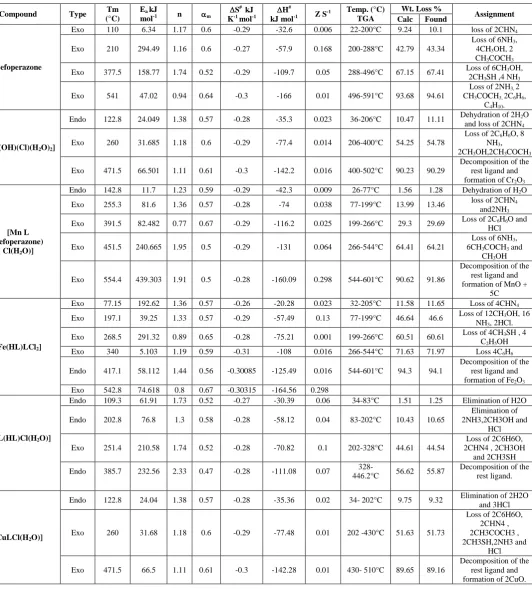 Table 5: DTA analysis of cefoperazone and its metal complexes 