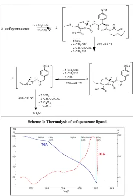 Figure 7: TGA and DTA of Zn- cefoperazone complex 