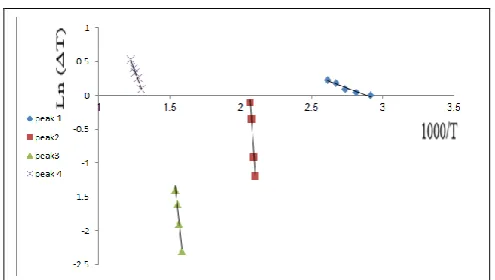 Figure 8: lnΔT against 103/T relation for cefoperazone ligand (as a representative figure) 