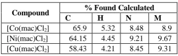 Table 1: Microanalytical data of the ligands and their Metal (II) complexes 