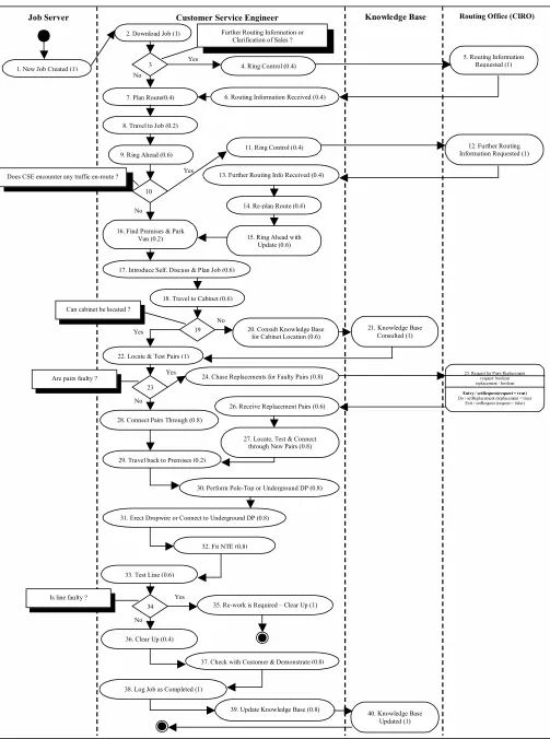 Figure 2 : Workflow Process Model Stage for a Communications Worker – User Expertise 0.2
