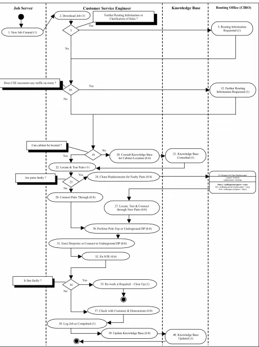 Figure 3: Workflow Process Model Stage for a Communications Worker – User Expertise 0.8