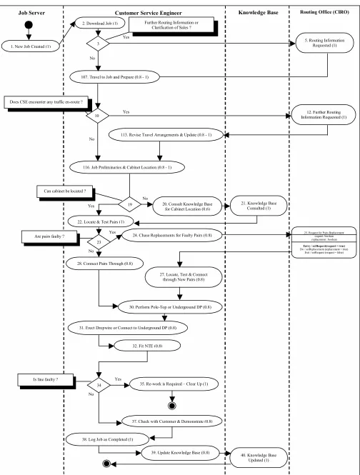 Figure 4: Workflow Process Model Stage for a Communications Worker with Advanced Tasks – User Expertise 0.8 