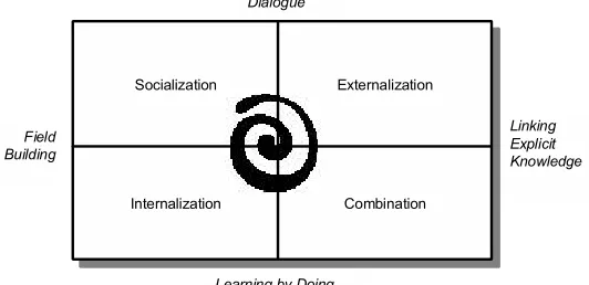 Figure 5: The Knowledge Spiral ([12], p71)