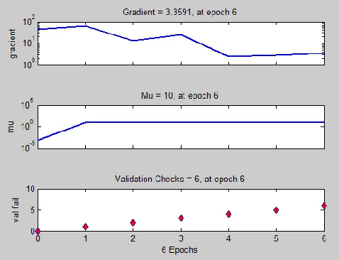 Fig. 7 Training States of Neural Network 