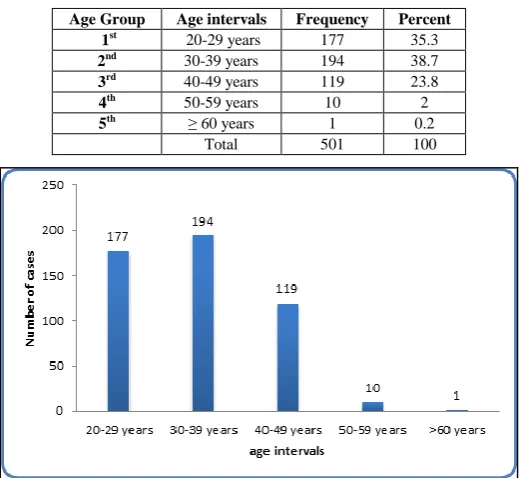 Table 1: The distribution of patients according to the age group was 177 (35.3%) in the 1st group, 194 (38.7%) in 2nd age group, 119 (23.8%) in 3rd age group, 10(2%) in 4th group, and small number in 5th group 1 (0.2%) 