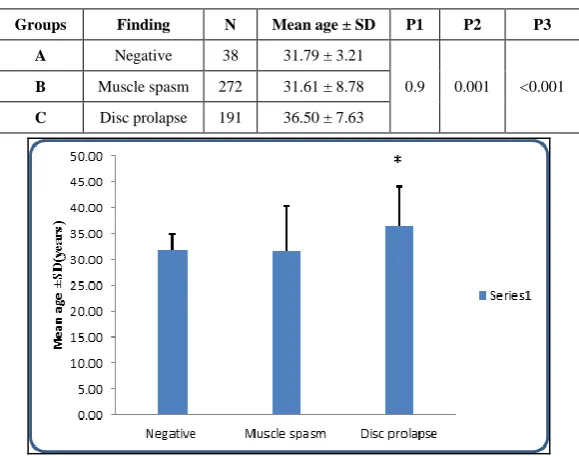 Table 2: In compared group A with B showing (P1 0.9) not significant both have same age group (mean age 31 young pat.), while comparison between group A with C we have (P2 0.001) significant that s mean these signs are seen in different age groups, and comparison between group C with B showing (P3 < 0.001 ) highly significant, means these signs also seen in different age groups, both groups A and B are seen in young pat, while group C are seen in old age patients (mean age 36.50) 