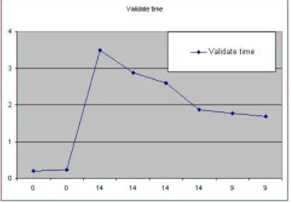 Figure 6: Time required transforming a component.