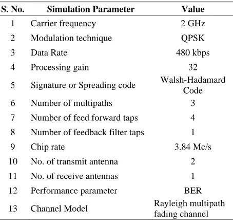Figure 4, it may be observed that as EBER of DFE fall faster than RAKE and linear equalizer