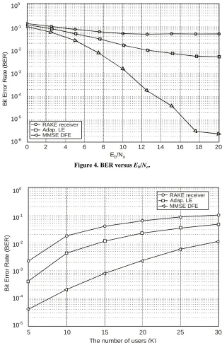 Figure 4. BER versus Eb/No. 