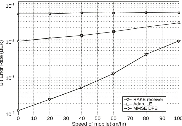 Figure 6. BER performance with respect to the speed of the mobile. 