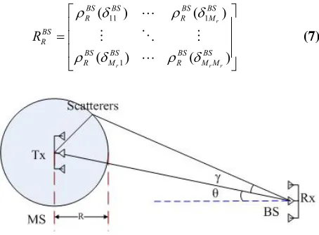 Figure 1. Jakes model for the considered MIMO channel. 