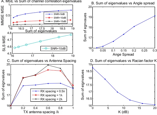 Figure 2. Relationship between MSE vs Sum of eigenvalues of RHpact of antenna spacing and the Rician factor K