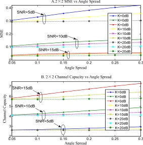 Figure 4. MSE vs Angle Spread and Channel estimation vs Angle Spread of a 2×2 MIMO under 3 different SNR and 3 different K factor