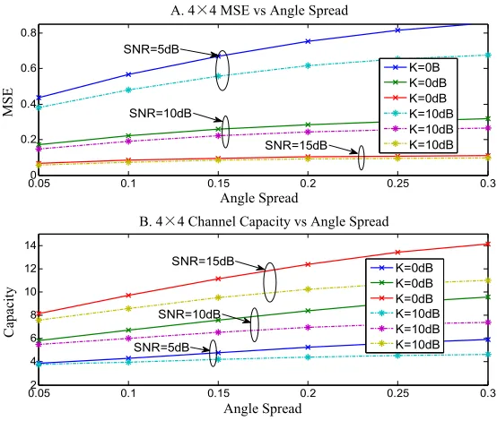Figure 5. MSE vs Angle Spread and Channel estimation vs Angle Spread of a 4ead of a 4××4 MIMO under 3 different SNR and 3 different K factor