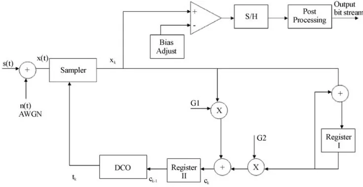 Figure 3. Block diagram of the TRBG using second order ZCDPLL. 