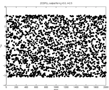Figure 5. Distribution of ZCDPLL output (Sample 1) for a set of filter gain. 