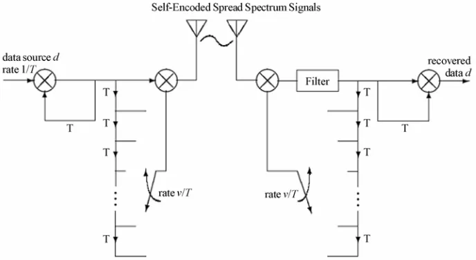 Figure 1. Self-encoded, direct-sequence spread spectrum. 