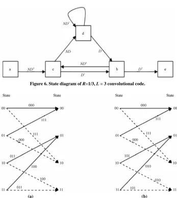 Figure 6. State diagram of R=1/3, L = 3 convolutional code. 