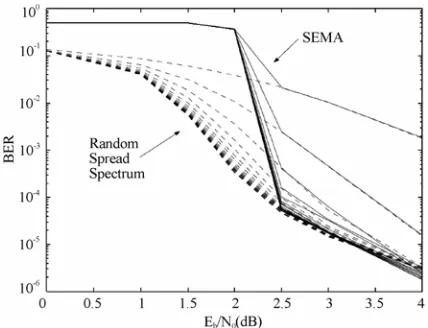 Figure 9. SEMA with and without SI, multiuser convolu-tional code, G=[5 7 7], R = 1/3, L = 3, v =16 chips/bit, two users, AWGN, no Interleaver