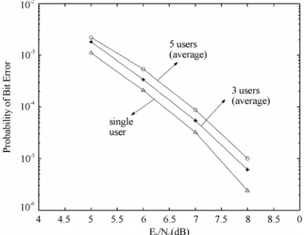 Figure 11. SEMA without SI, multiuser convolutional code,  G=[5 7 7], R =1/3, L=3, v =128 chips/symbol, two users, 
