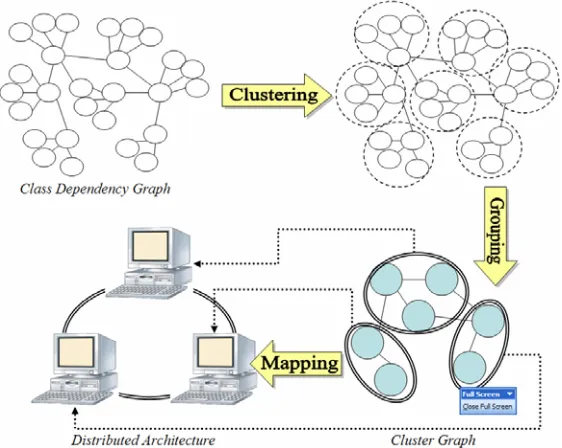 Figure 1. Two-phase process for restructuring DOO software 