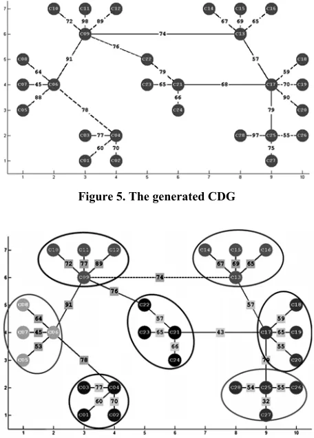 Figure 5. The generated CDG 