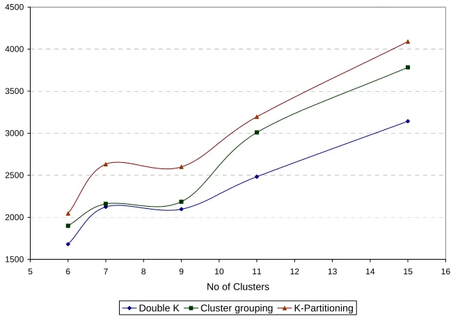 Figure 11. The simulation result of mapping different DOO systems with different number of classes on four nodes 