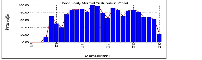 Figure 1: Granularity normal distribution chart for nano Ag 
