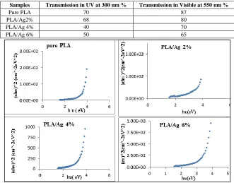 Table 1: UV-VIS transmission at selected wavelength (300 and 550) nm of pure PLA and PLA/Ag nanocomposites 