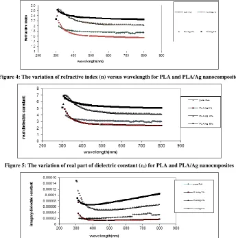 Figure 5: The variation of real part of dielectric constant (ε1) for PLA and PLA/Ag nanocmposites  