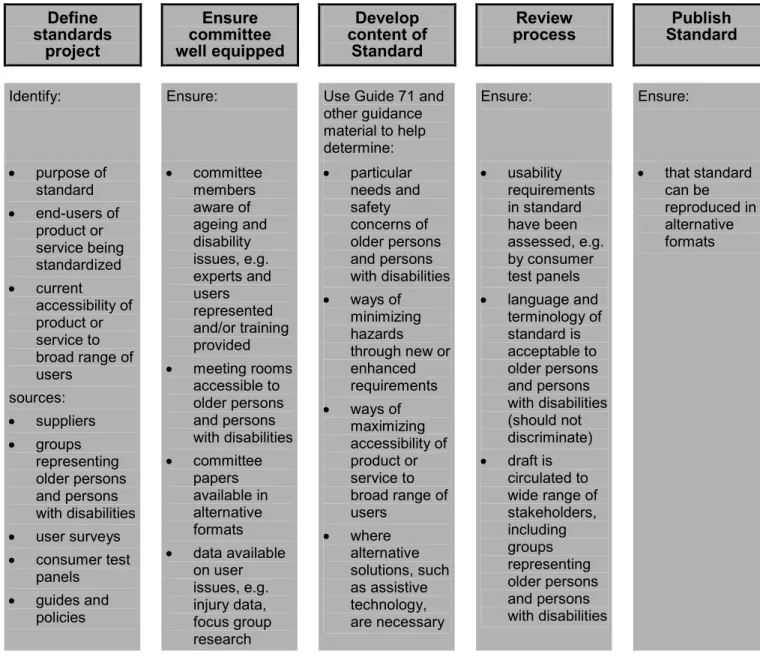 Table 1  Information, labelling, instructions and warnings  Table 2  Packaging: opening, closing, use and disposal  Table 3  Materials 