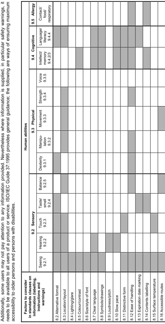 Table 1 — Factors to consider in clauses on information The best designed products or services avoid the need for any explanatory information, signalling the way they should be used by form and appearance
