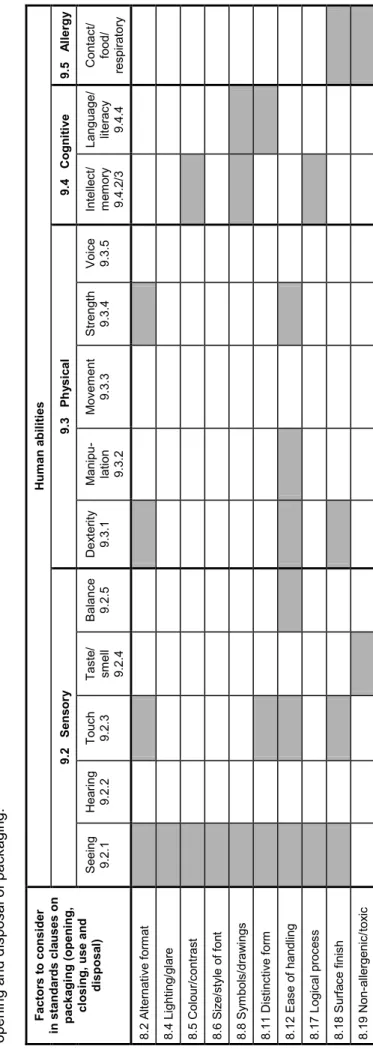 Table 2 — Factors to consider in clauses on packaging Aspects to consider include the labelling of packaging which overlaps with information given in Tables 1 (instructions), 3 (materials) and the process of opening and disposal of packaging