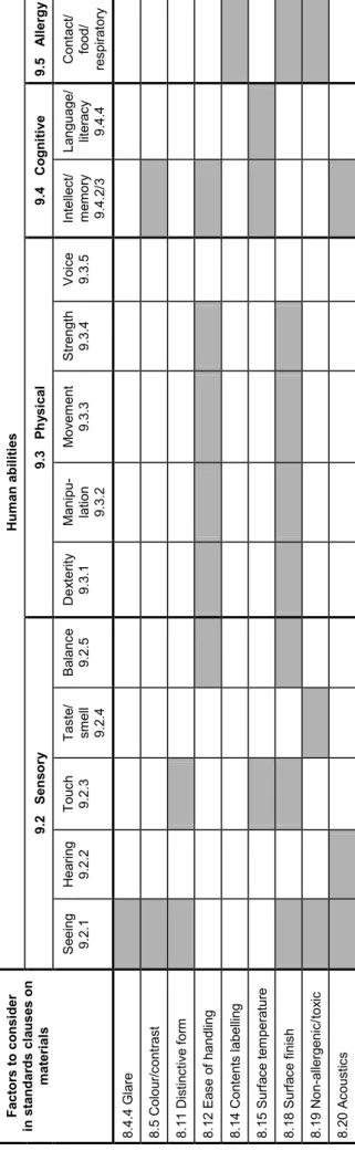 Table 3 — Factors to consider in clauses on materials  The nature of materials has an impact on user interactions