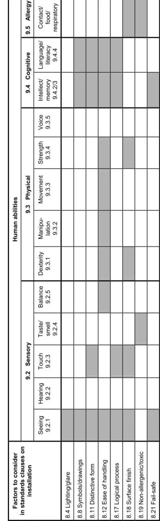 Table 4 — Factors to consider in clauses on Installation In many cases, installation will or should be carried out by qualified persons who may be less likely to have certain impairments, such as in strength