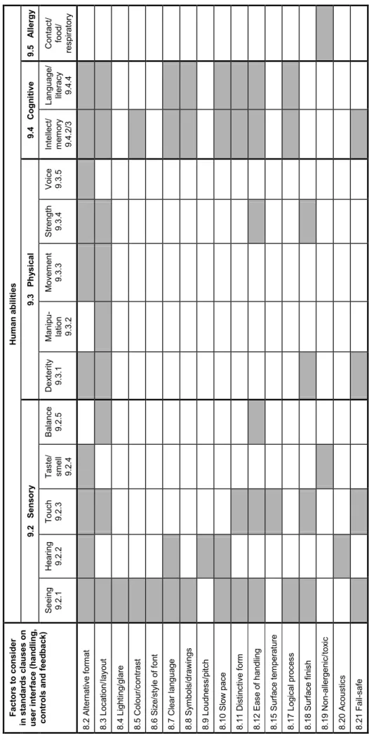 Table 5 — Factors to consider in clauses on the user interface  This is the area in which attention to factors can have most impact on usability by a wide range of users