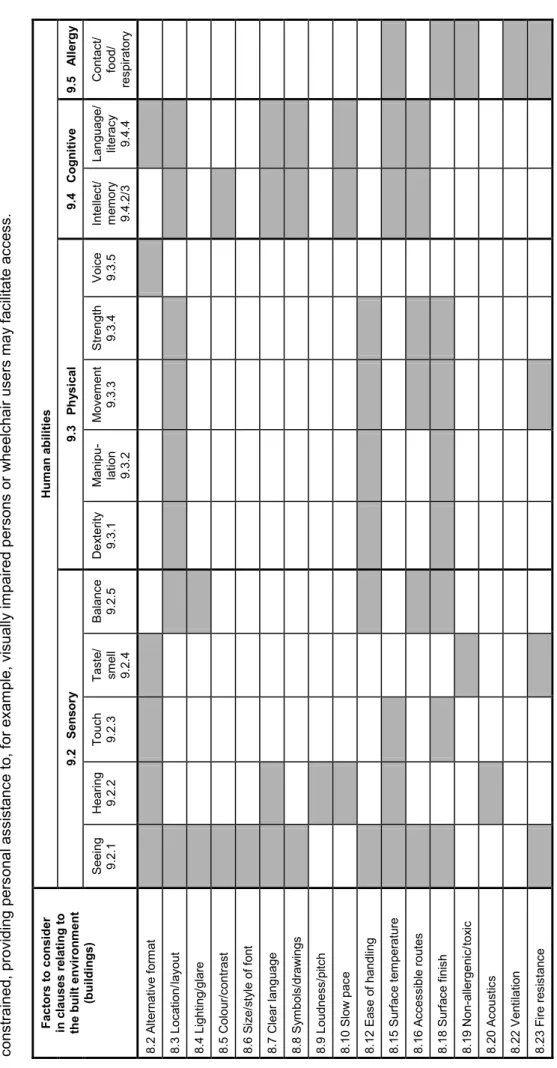 Table 7 — Factors to consider in clauses relating to the built environment (buildings) Design of the built environment may need to take into account the additional requirements of assistive technology