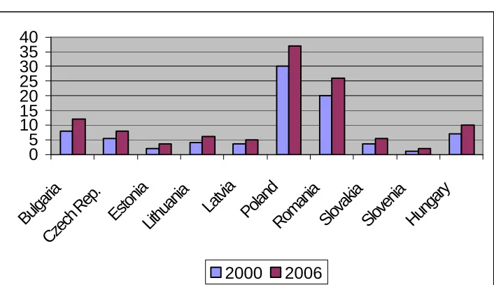 Table 1 - ISPA funds in percentage per country 
