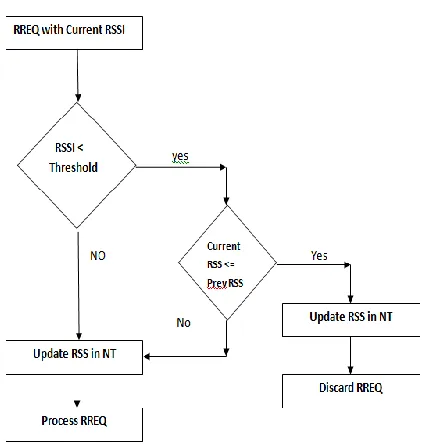 Fig. 1 shows flowchart for finding moving direction of mobile nodes. Mobile nodes are either approaching or moving away from each other so RREQ is processed accordingly [3]
