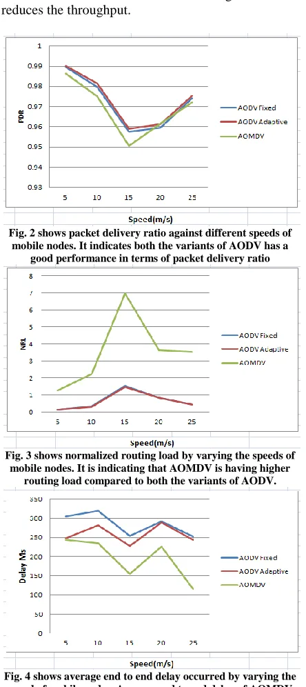 Fig. 4 shows average end to end delay occurred by varying the speed of mobile nodes. Average end to end delay of AOMDV seems better than both the variants of AODV