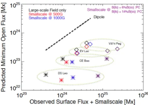 Figure 8. Comparison of the magnitude of the minimum predicted openﬂux as a function of the observed surface ﬂux with and without small-scaleﬁeld