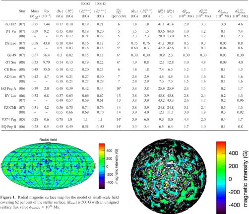 Figure 1. Radial magnetic surface map for the model of small-scale ﬁeldcovering 62 per cent of the stellar surface