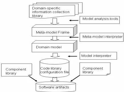 Figure 1. Model interpretation development architecture 