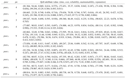 Table 1. The QoS values of 10 ASCs for 50 request 