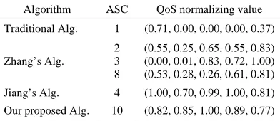 Table 2. The QoS score for each ASC provider 