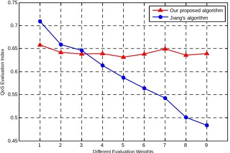 Figure 1. QoS evaluation index vs weights for Group1 