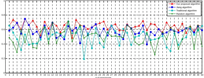 Figure 4. A comparison on QoS evaluation index of selected optimal ASC for Group1 