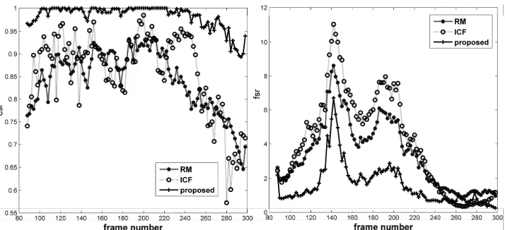 Figure 5. Comparison of video object segmentation rate for the test sequence intelligent room 