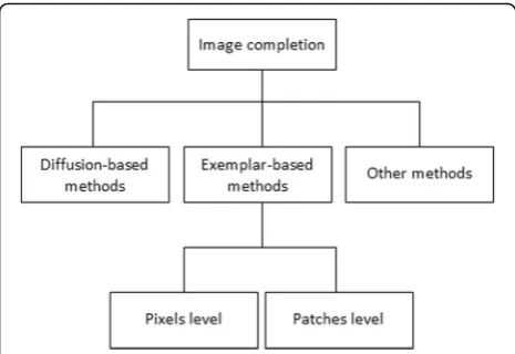 Fig. 1 The classification of image completion methods